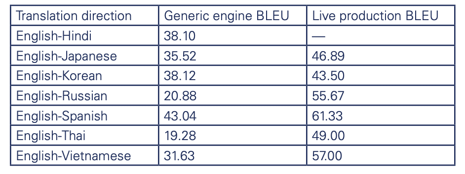 BLEU score comparison results